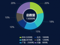 各战区超期数量 [饼图]