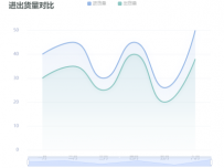 京东物流-进出货量对比 [折线图]