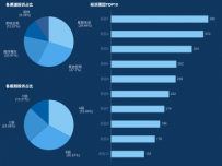 分渠道／分级别投诉占比 [柱状图,饼图]