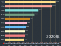 中国各省GDP排名（2000-2020） [柱状图,折线图]