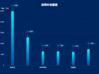 政策补贴额度 [柱状图]