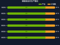 装配线当天生产情况 [柱状图]
