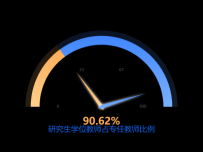 双指针仪表盘 [仪表盘]