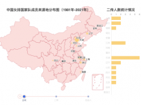 中国女排国家队成员来源地分布图（1981年-2021年） [地理坐标,柱状图,地图,折线图]