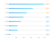 排名列表 [柱状图]