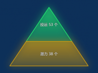 金字塔占比图 [漏斗图]