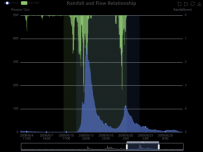 Rainfall and Flow Relationship [柱状图,折线图]