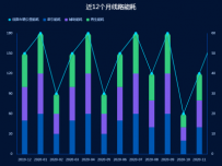 项目需要 ---记录 [柱状图,折线图]