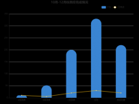 10月-12月份质控完成情况 [柱状图,折线图]