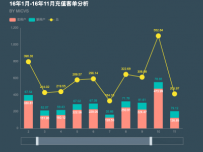 16年1月-16年11月充值客单分析 [柱状图,折线图]