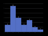 直方图ecStat.histogram bins [柱状图]