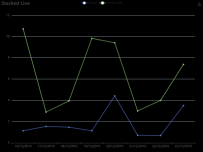 Stacked Line [折线图]
