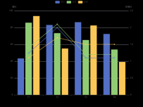  [数据集,柱状图,折线图]