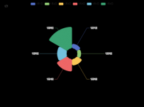 Pie图-dataset-可切换绘制类型 [数据集,饼图]