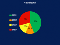 周不良数量统计 [饼图]