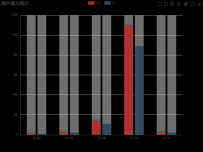 用户登入统计 [柱状图]