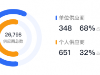 供应商占比图-极坐标占比图 [柱状图]