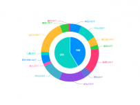 分组饼图 [饼图]