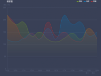 折线渐变 [折线图]