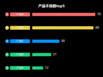 产品不良数top5 [柱状图]