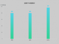 主要OTA来源统计 [柱状图]