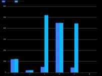 项目中遇到的echarts [柱状图]