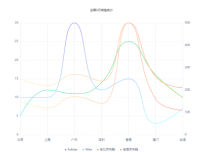 全国6月销售统计 [折线图]