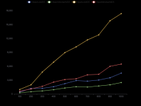 MD5 benchmark [折线图]