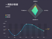 一周跑步数据 [雷达图,柱状图,折线图,雷达图]