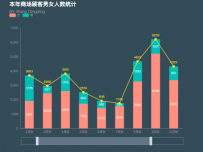 本年商场顾客男女人数统计 [柱状图,折线图]