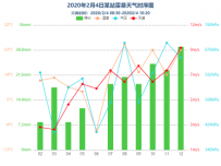 四个纵向坐标轴2020年2月4日某站雷暴天气时序图 [柱状图,折线图]