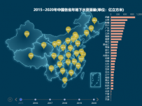 2015~2020年中国各省年地下水资源量(单位：亿立方米) [地理坐标,柱状图,地图,散点图,折线图]