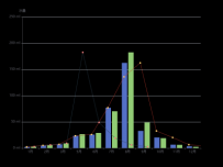 条形图 [柱状图,折线图]