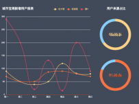 城市宝周新增用户报表 [折线图,饼图]