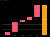 Awesome Chart [柱状图]