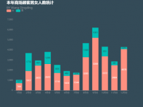 区域产废动态 [柱状图]