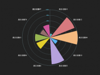 极坐标系搭配饼图 [柱状图]