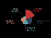 面积饼图 [饼图]