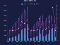 贯通情况-单位 [柱状图,折线图]