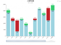 人流环比图 [柱状图]