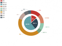 嵌套饼图 [饼图]