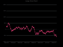 Large Area Chart [折线图]