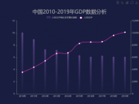 中国2015-2019年GDP数据分析 [柱状图,折线图]