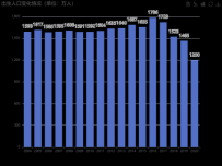 出生人口变化情况（单位：万人） [柱状图]