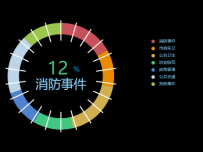 环形钟表图 [仪表盘,饼图]