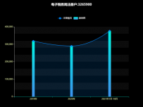 电子税务局注册户:3265900 [柱状图,折线图]