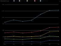 Stacked Line [折线图]