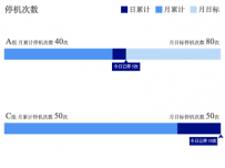 停机次数 [柱状图]