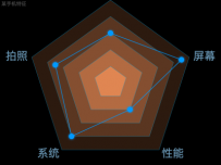某手机特征 [雷达图,雷达图]