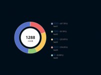 饼图统计 [饼图]